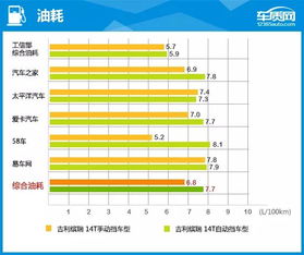 汽车垂直频率多少合适 汽车垂直频率多少合适